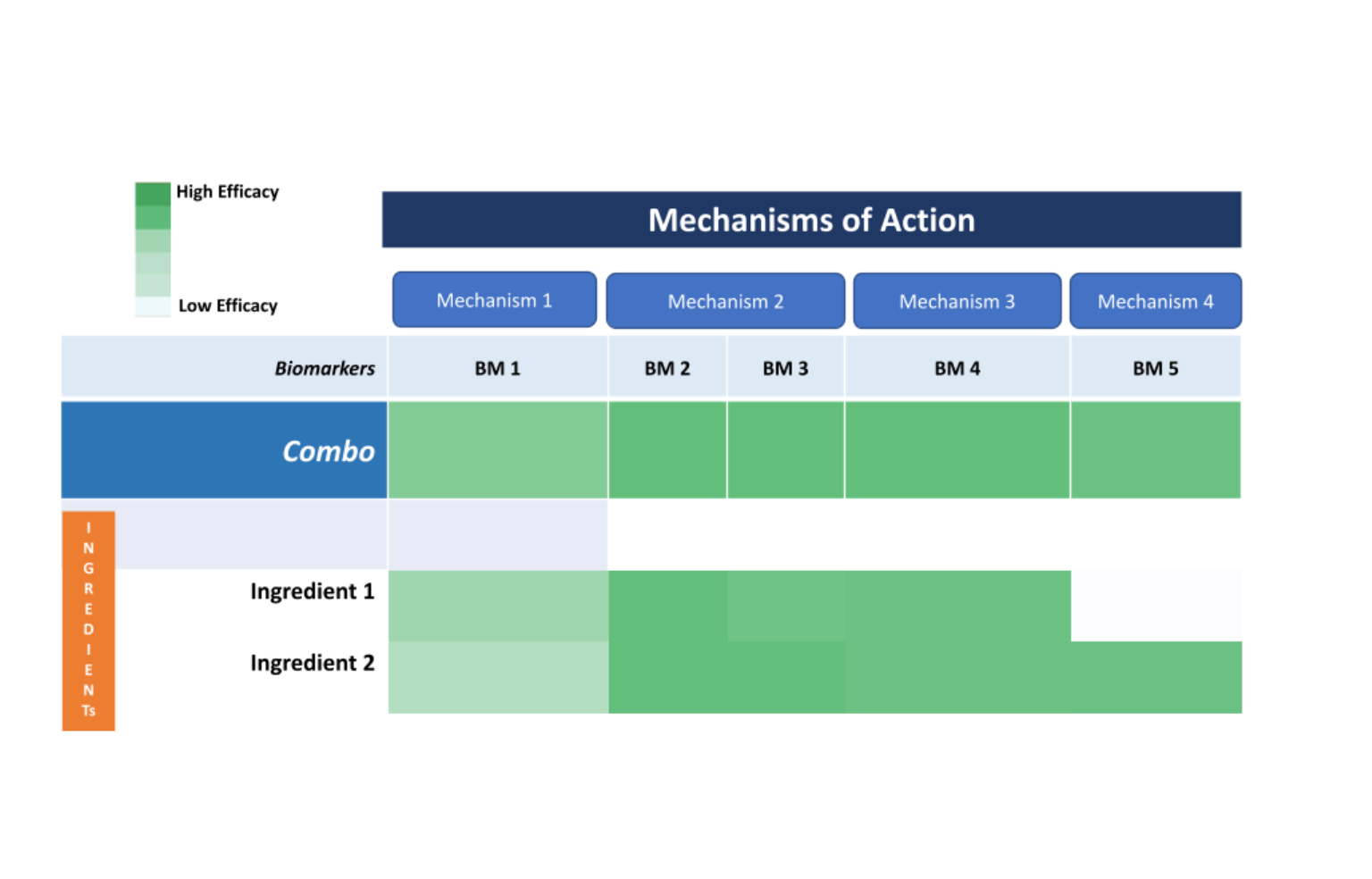 Combination Screening