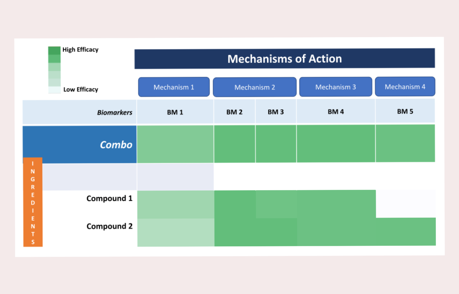 Combination Screening